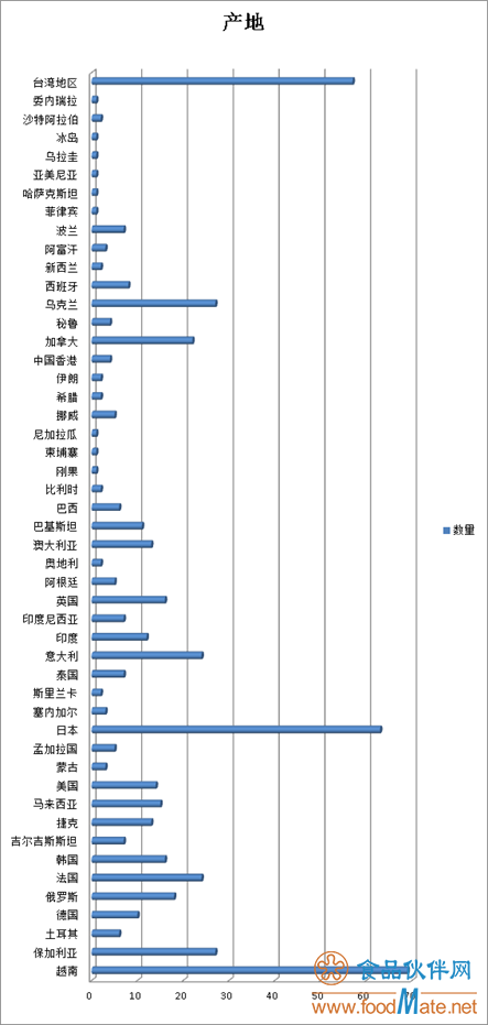 2019年上半年有554批次不合格食品未準(zhǔn)入境,食品添加劑問(wèn)題最多(圖1) 2019年上半年有554批次不合格食品未準(zhǔn)入境,食品添加劑問(wèn)題最多(圖1)